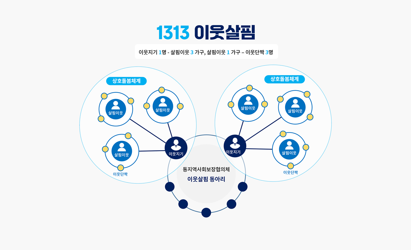 1313이웃살핌