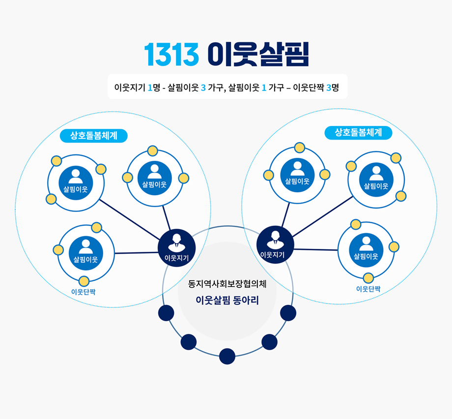 1313이웃살핌